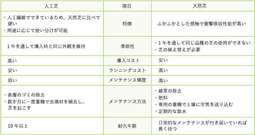 人工芝と天然芝との比較