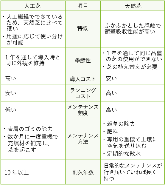 人工芝と天然芝との比較