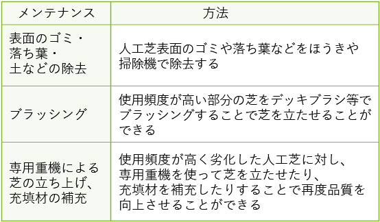 施工後の維持管理方法